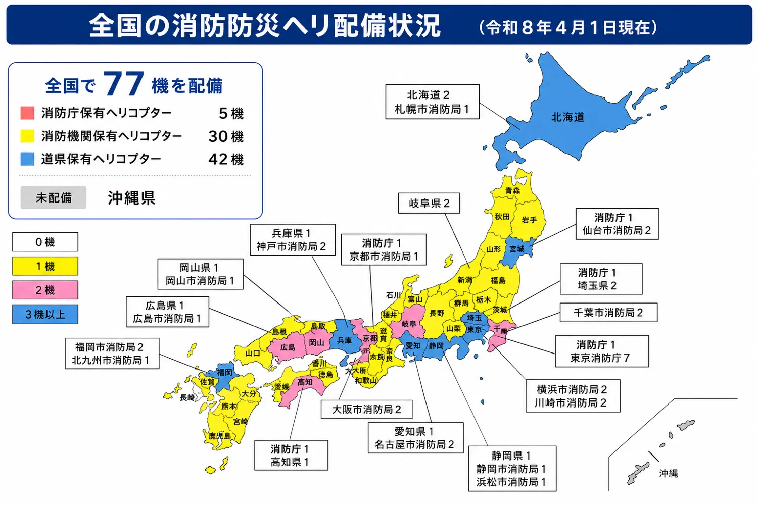 全国の消防防災ヘリ配備状況の地図。全国77機(消防庁5機・消防機関30機・道県42機)、未配備は沖縄県のみ