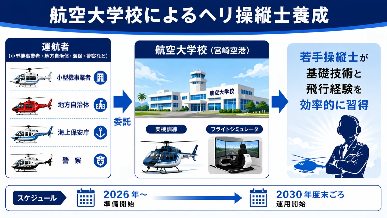 航空大学校によるヘリ操縦士養成のイメージ。運航者（小型機事業者・地方自治体・海保・警察）が委託し、航空大学校（宮崎空港）で実機訓練とフライトシミュレータを使い、若手操縦士が基礎技術と飛行経験を効率的に習得。2026年〜準備開始、2030年度末ごろ運用開始