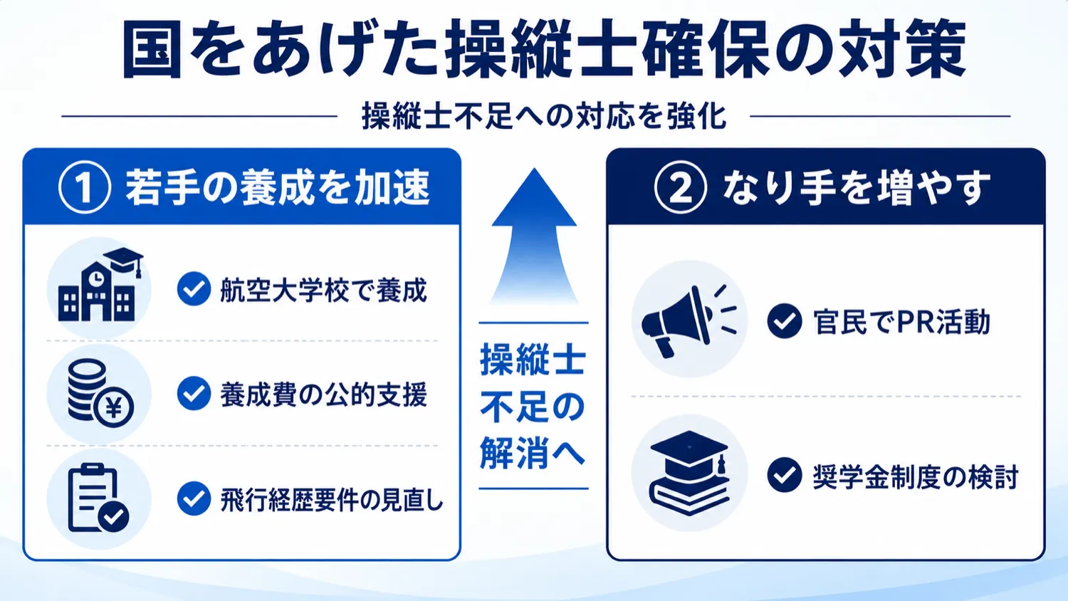 国をあげた操縦士確保の対策。柱1「若手の養成を加速」（航空大学校で養成・養成費の公的支援・飛行経歴要件の見直し）、柱2「なり手を増やす」（官民でPR活動・奨学金制度の検討）
